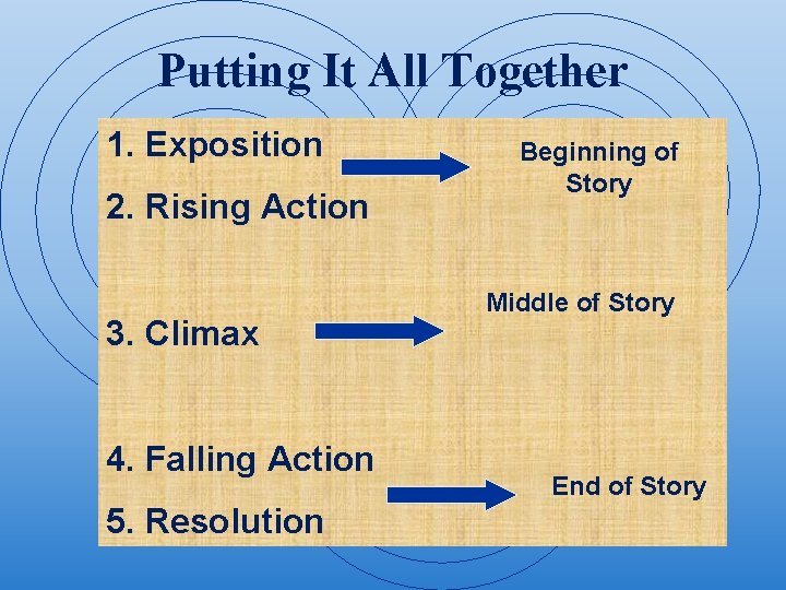 Putting It All Together 1. Exposition 2. Rising Action 3. Climax 4. Falling Action