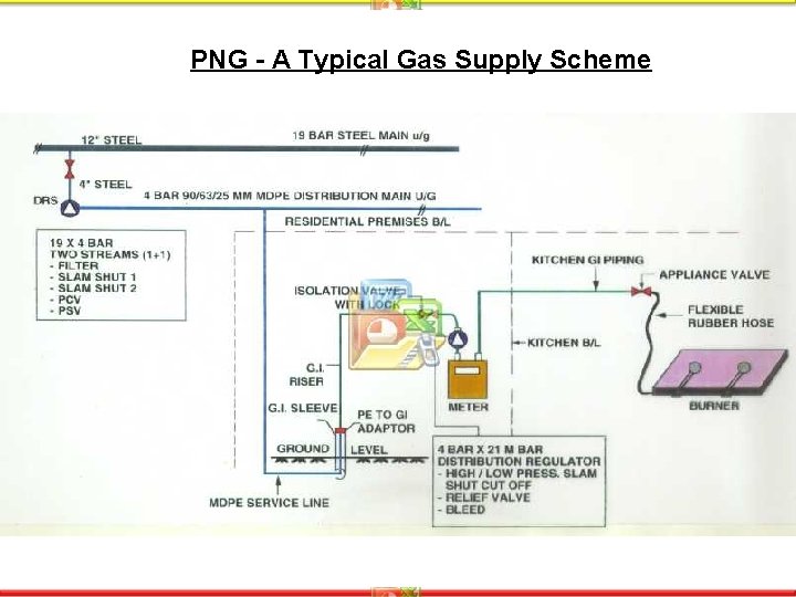 PNG - A Typical Gas Supply Scheme 