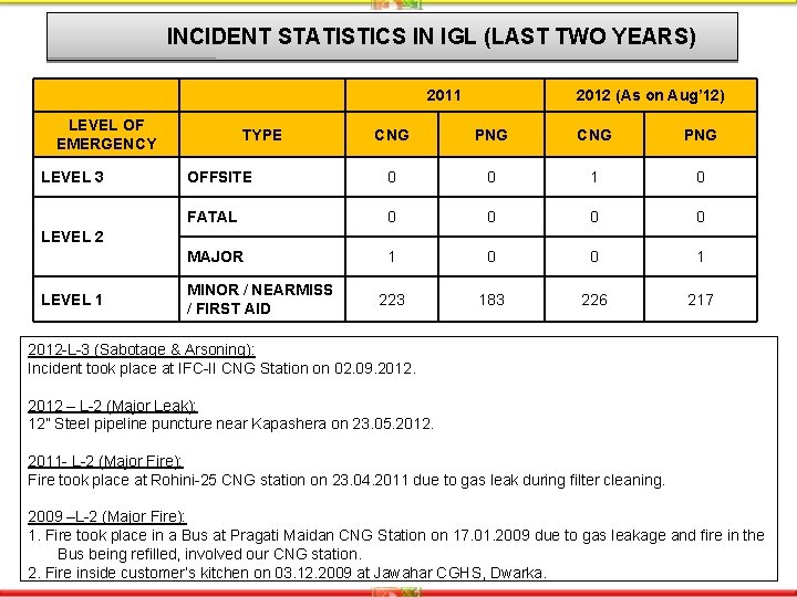 INCIDENT STATISTICS IN IGL (LAST TWO YEARS) 2011 LEVEL OF EMERGENCY LEVEL 3 TYPE