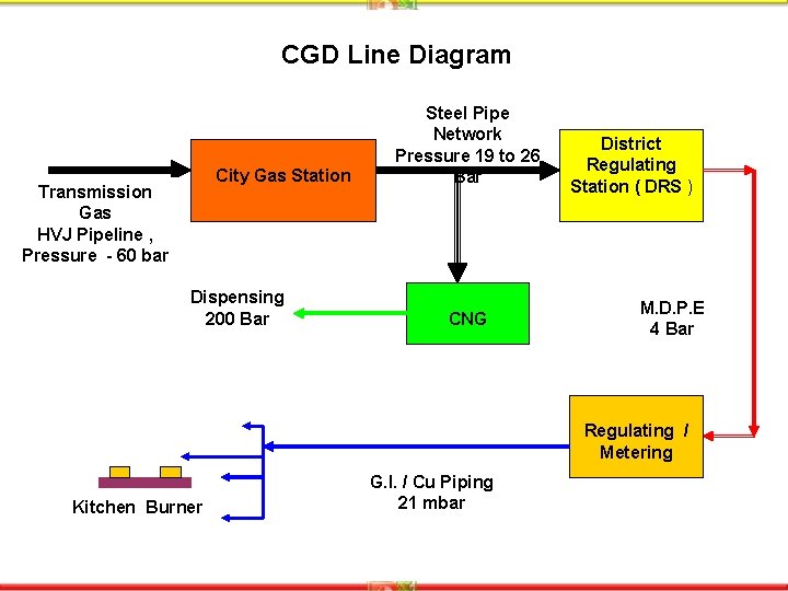 CGD Line Diagram City Gas Station Transmission Gas HVJ Pipeline , Pressure - 60