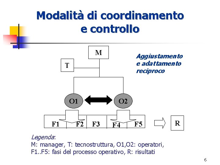 Modalità di coordinamento e controllo M Aggiustamento e adattamento reciproco T O 1 F