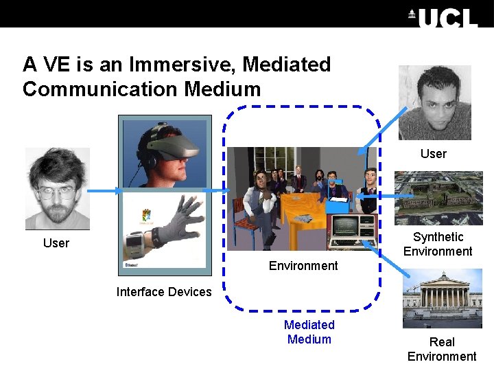 A VE is an Immersive, Mediated Communication Medium User Synthetic Environment User Environment Interface