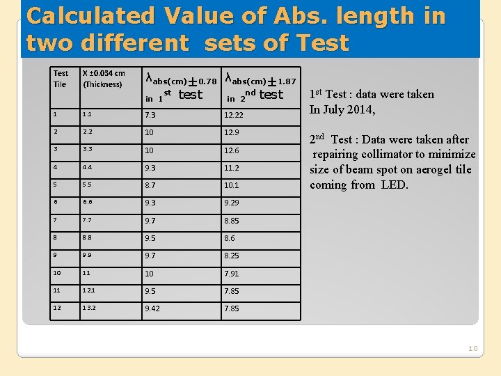 Calculated Value of Abs. length in two different sets of Test Tile X ±