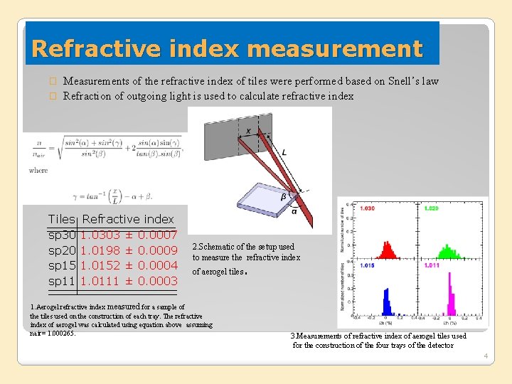 Refractive index measurement Measurements of the refractive index of tiles were performed based on