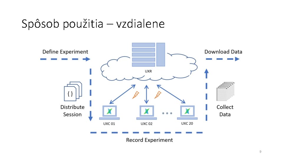 Spôsob použitia – vzdialene 9 