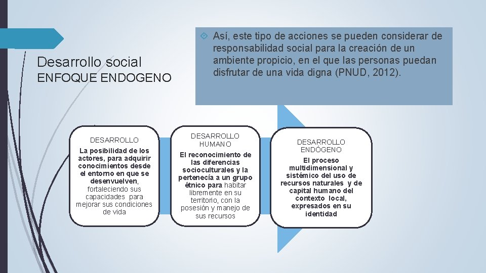 Desarrollo social ENFOQUE ENDOGENO DESARROLLO La posibilidad de los actores, para adquirir conocimientos desde