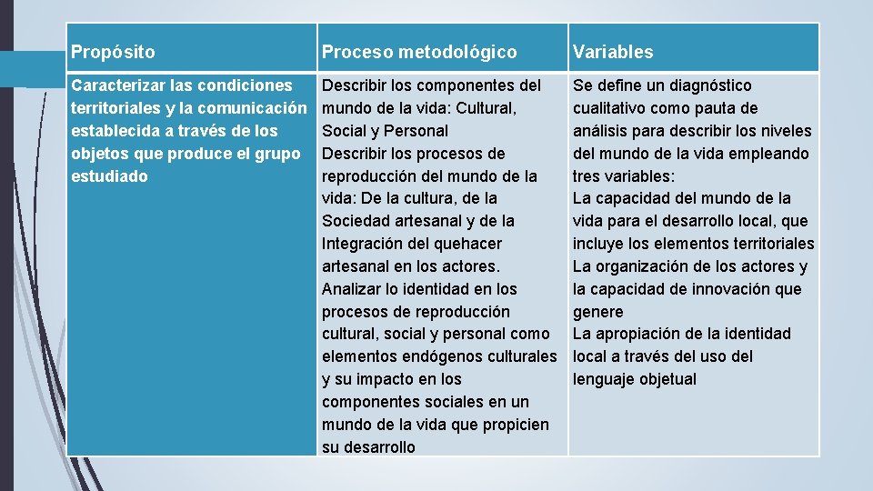 Propósito Proceso metodológico Variables Caracterizar las condiciones territoriales y la comunicación establecida a través