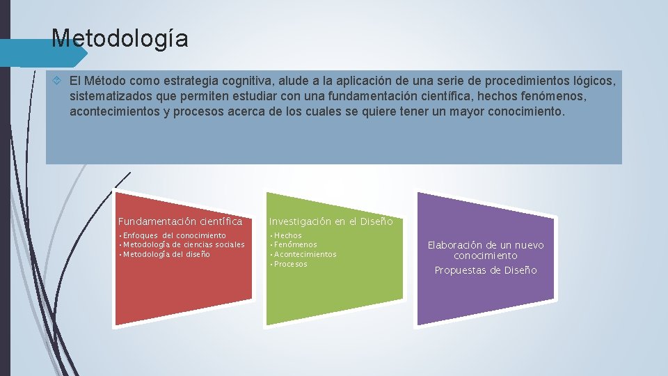 Metodología El Método como estrategia cognitiva, alude a la aplicación de una serie de