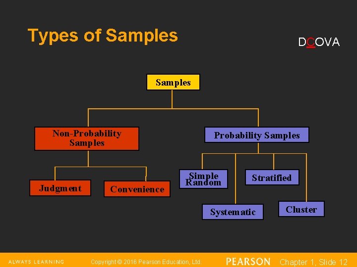 Types of Samples DCOVA Samples Non-Probability Samples Judgment Convenience Probability Samples Simple Random Stratified