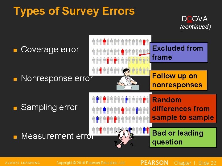 Types of Survey Errors DCOVA (continued) n Coverage error Excluded from frame n Nonresponse