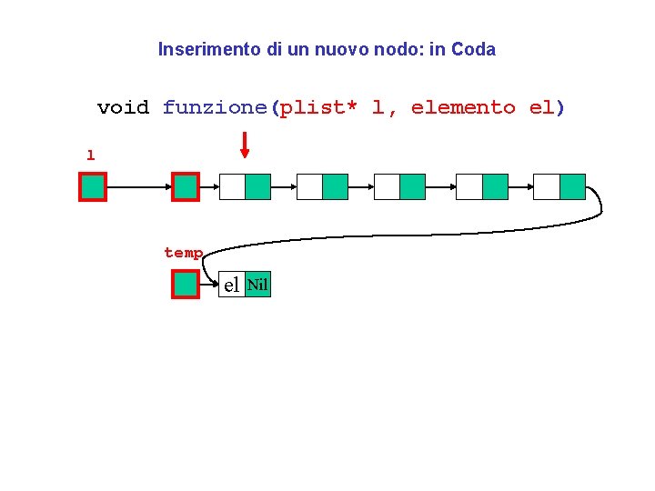 Inserimento di un nuovo nodo: in Coda void funzione(plist* l, elemento el) l temp