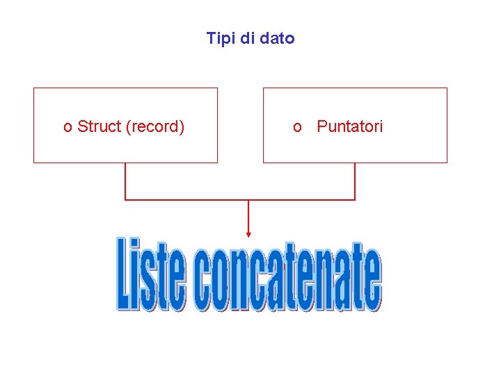 Tipi di dato o Struct (record) o Puntatori 