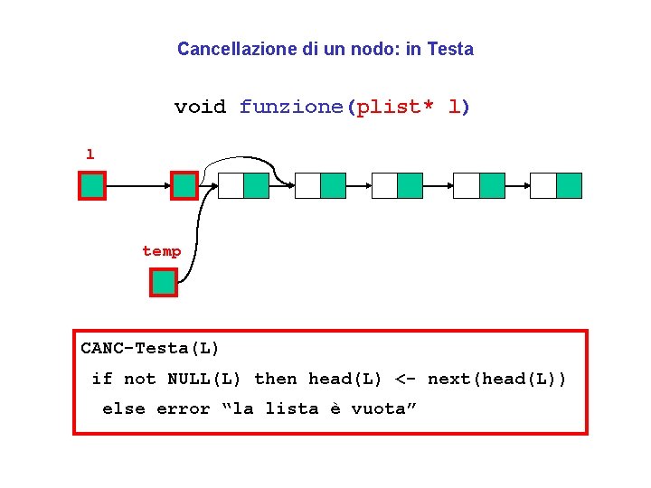 Cancellazione di un nodo: in Testa void funzione(plist* l) l temp CANC-Testa(L) if not