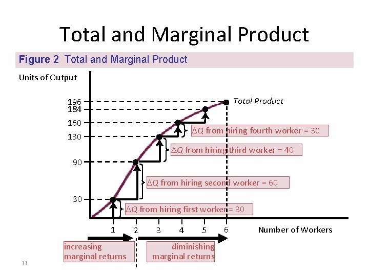 Total and Marginal Product Figure 2 Total and Marginal Product Units of Output Total Total and Marginal Product Figure 2 Total and Marginal Product Units of Output Total