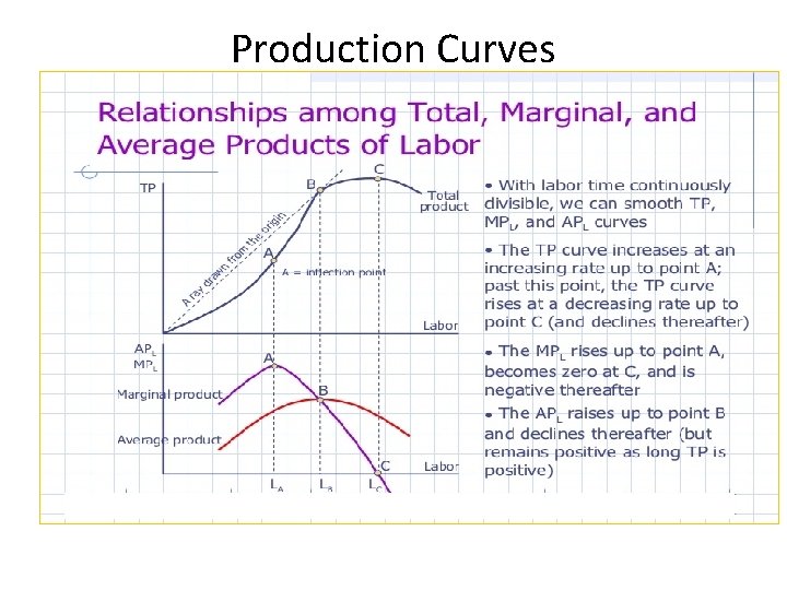 Production Curves Production Curves