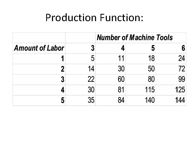 Production Function: Production Function: