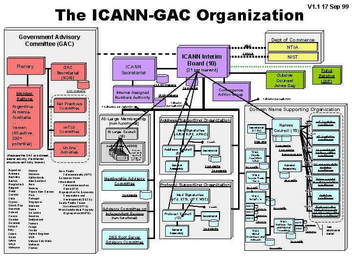 The ICANN-GAC Organization Government Advisory Committee (GAC) Plenary GAC Secretariat Dept of Commerce NTIA