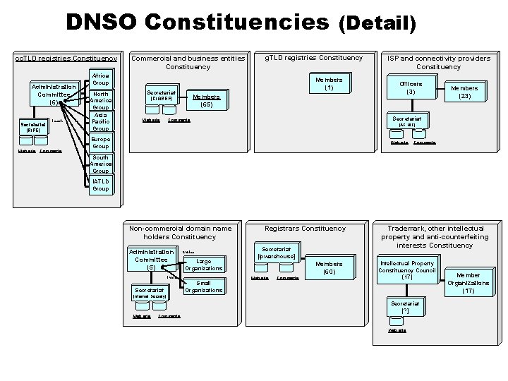 DNSO Constituencies (Detail) cc. TLD registries Constituency Administration Committee (6) Secretariat [RIPE] 1 each