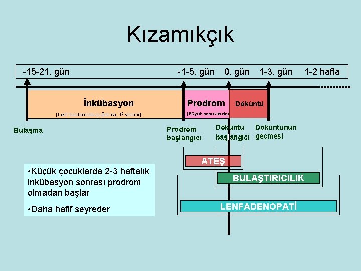 Kızamıkçık -15 -21. gün -1 -5. gün İnkübasyon (Lenf bezlerinde çoğalma, 10 viremi) Bulaşma