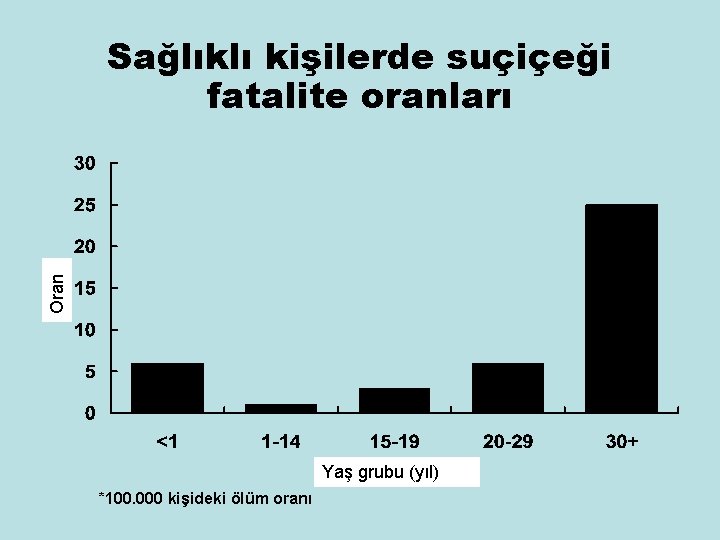 Oran Sağlıklı kişilerde suçiçeği fatalite oranları Yaş grubu (yıl) *100. 000 kişideki ölüm oranı