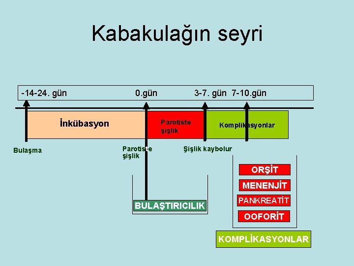 Kabakulağın seyri -14 -24. gün 0. gün Parotiste şişlik İnkübasyon Bulaşma 3 -7. gün