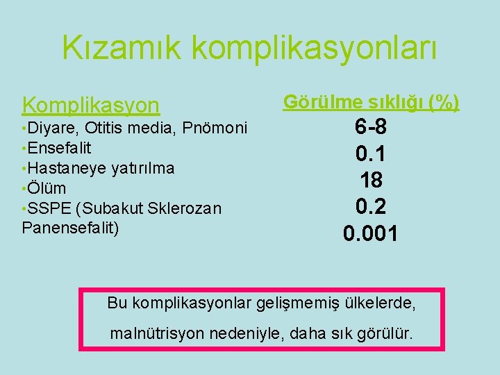 Kızamık komplikasyonları Komplikasyon • Diyare, Otitis media, Pnömoni • Ensefalit • Hastaneye yatırılma •