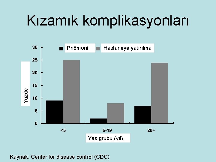 Kızamık komplikasyonları Hastaneye yatırılma Yüzde Pnömoni Yaş grubu (yıl) Kaynak: Center for disease control