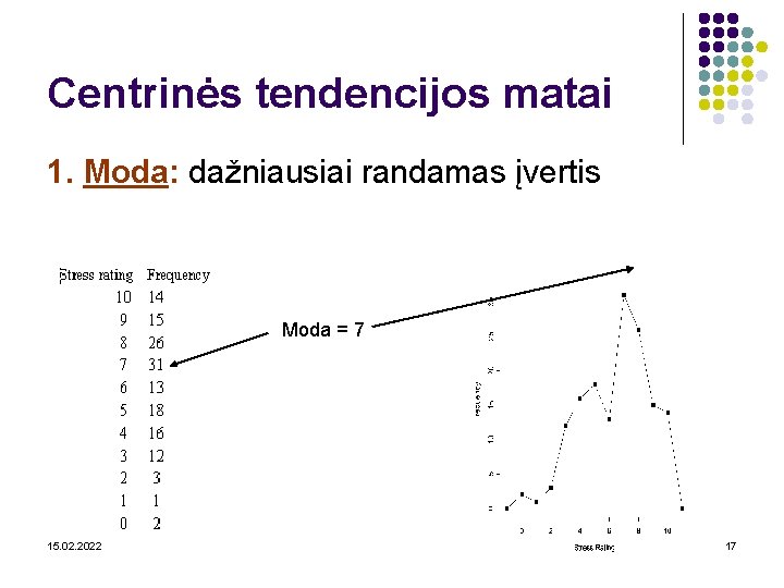 Centrinės tendencijos matai 1. Moda: dažniausiai randamas įvertis Moda = 7 15. 02. 2022