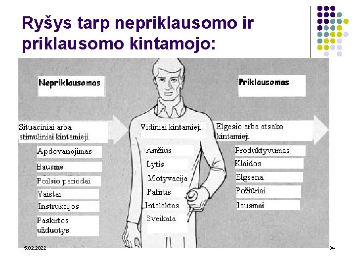 Ryšys tarp nepriklausomo ir priklausomo kintamojo: 15. 02. 2022 34 