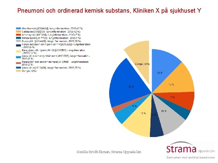 Pneumoni och ordinerad kemisk substans, Kliniken X på sjukhuset Y Gunilla Stridh Ekman, Strama