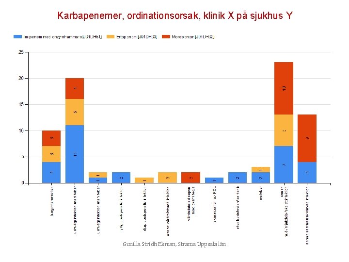 Karbapenemer, ordinationsorsak, klinik X på sjukhus Y Gunilla Stridh Ekman, Strama Uppsala län 
