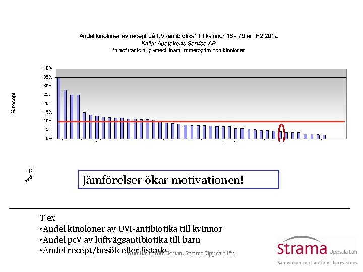 Jämförelser ökar motivationen! T ex • Andel kinoloner av UVI-antibiotika till kvinnor • Andel