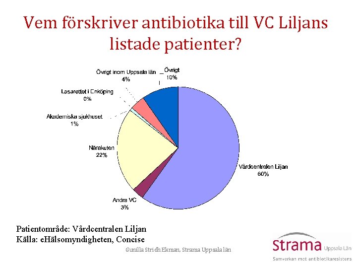 Vem förskriver antibiotika till VC Liljans listade patienter? Patientområde: Vårdcentralen Liljan Källa: e. Hälsomyndigheten,