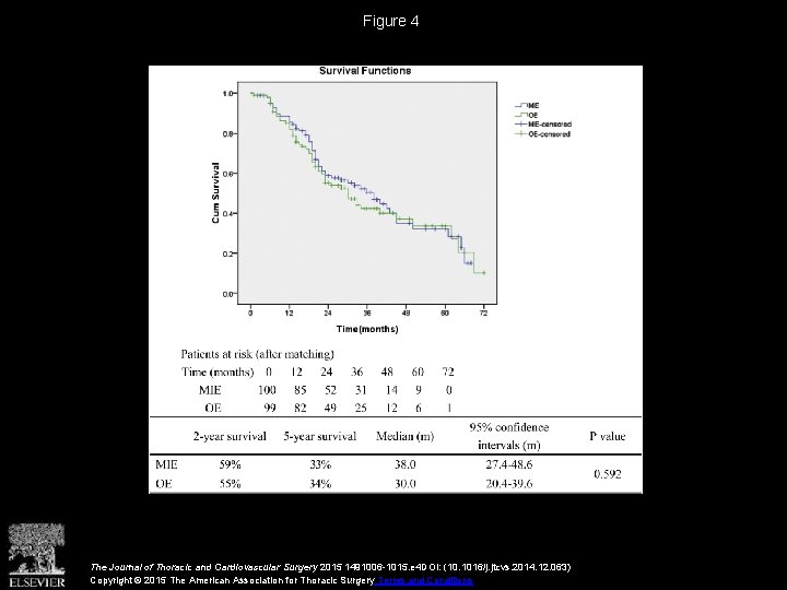 Figure 4 The Journal of Thoracic and Cardiovascular Surgery 2015 1491006 -1015. e 4