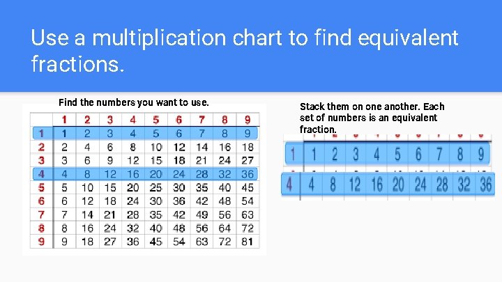 Use a multiplication chart to find equivalent fractions. Find the numbers you want to