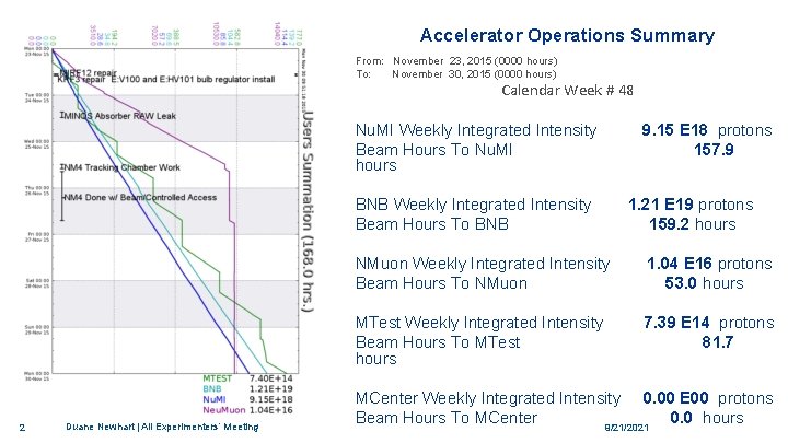 Accelerator Operations Summary From: November 23, 2015 (0000 hours) To: November 30, 2015 (0000