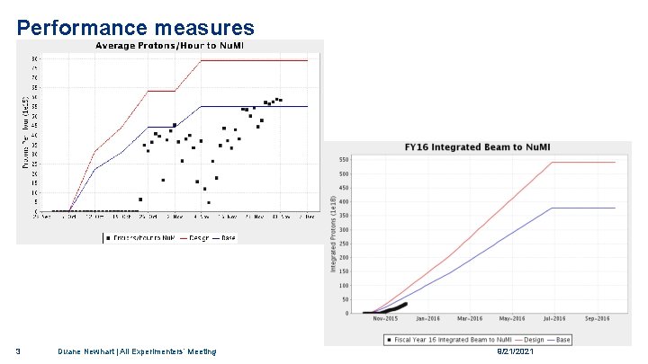 Performance measures 3 Duane Newhart | All Experimenters’ Meeting 9/21/2021 