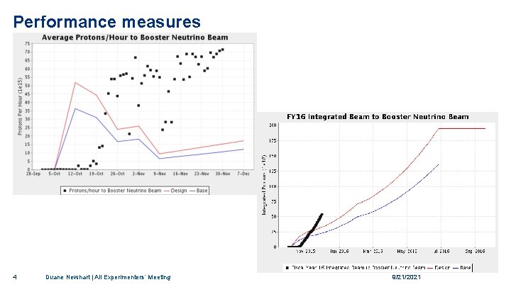 Performance measures 4 Duane Newhart | All Experimenters’ Meeting 9/21/2021 
