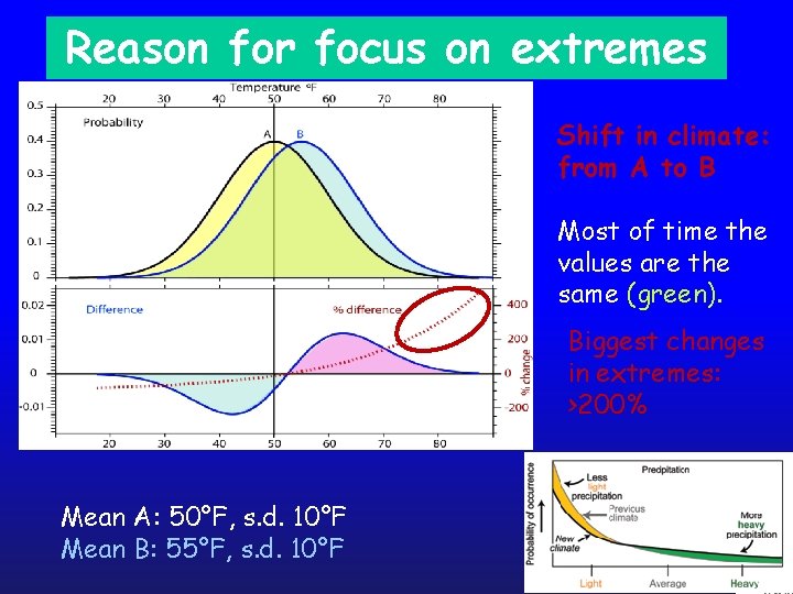 Reason for focus on extremes Shift in climate: from A to B Most of