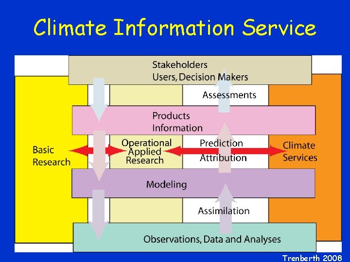 Climate Information Service Trenberth 2008 