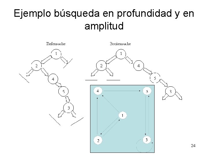 Ejemplo búsqueda en profundidad y en amplitud 24 