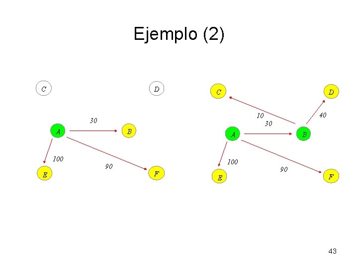 Ejemplo (2) C D 30 A 100 E 40 10 30 B A 100