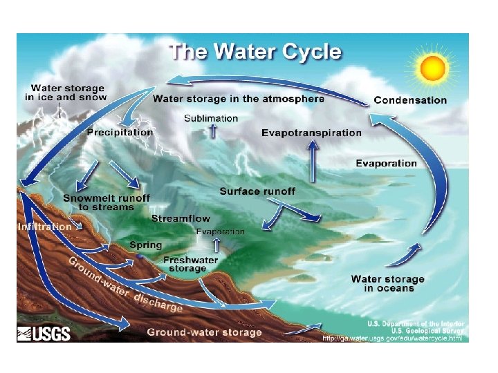 Water Cycle 