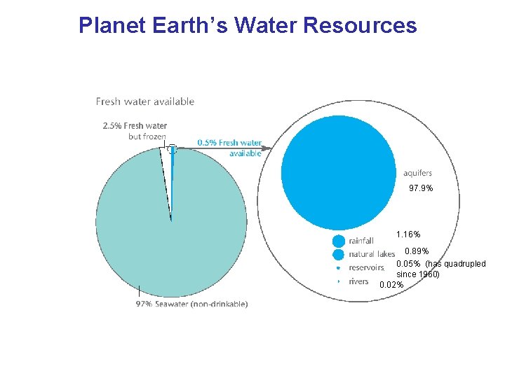 Planet Earth’s Water Resources 97. 9% 1. 16% 0. 89% 0. 05% (has quadrupled