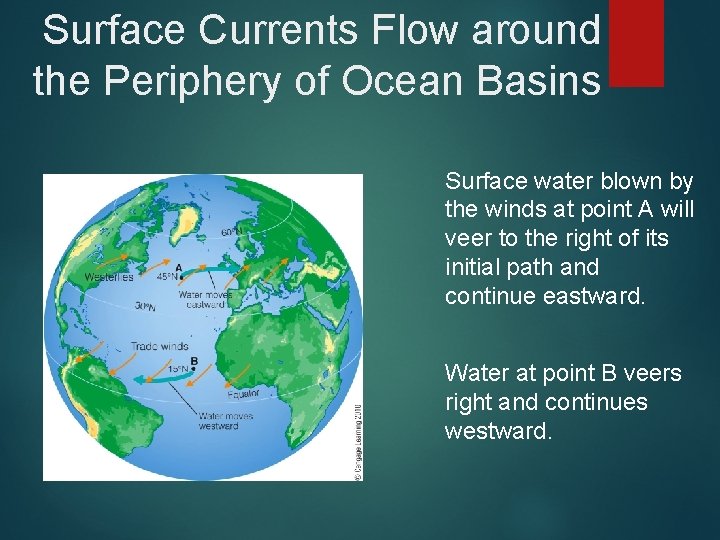 Surface Currents Flow around the Periphery of Ocean Basins Surface water blown by the