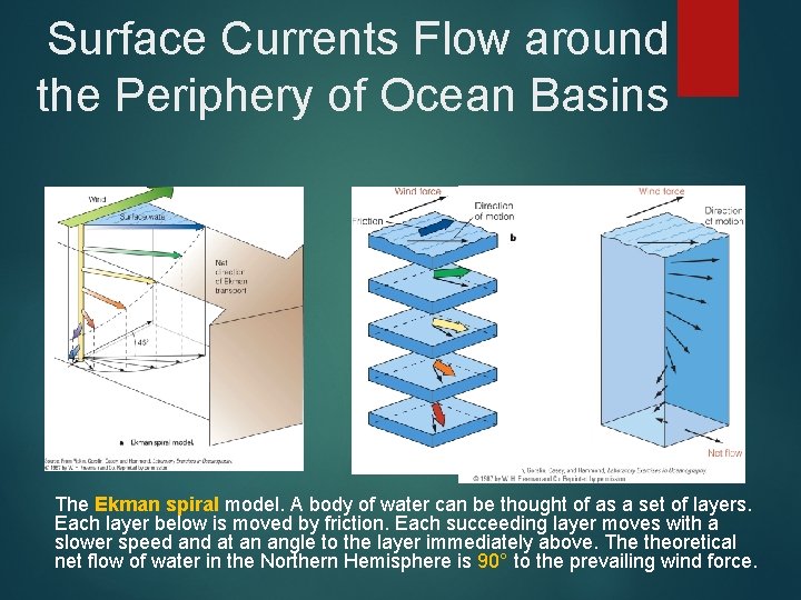 Surface Currents Flow around the Periphery of Ocean Basins The Ekman spiral model. A