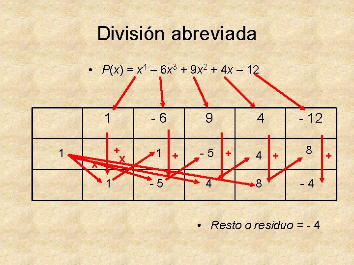 División abreviada • P(x) = x 4 – 6 x 3 + 9 x