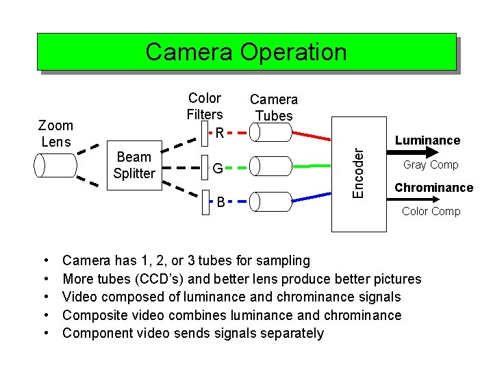 Camera Operation Beam Splitter G B • • • Camera Tubes Luminance Encoder Zoom