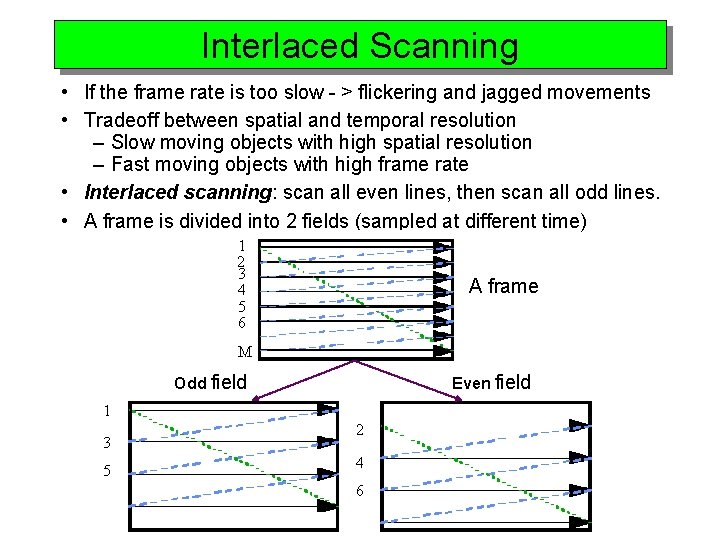 Interlaced Scanning • If the frame rate is too slow - > flickering and