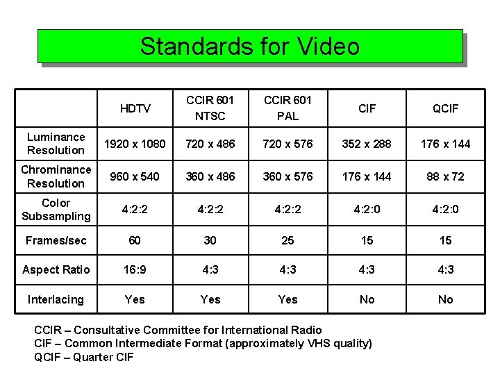 Standards for Video HDTV CCIR 601 NTSC CCIR 601 PAL CIF QCIF Luminance Resolution